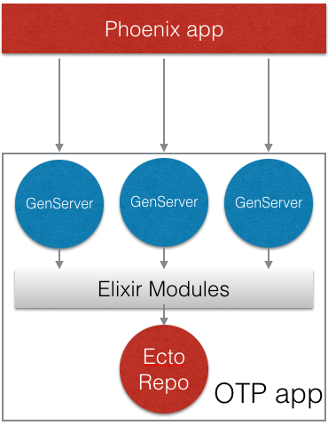GenServers inside otp app