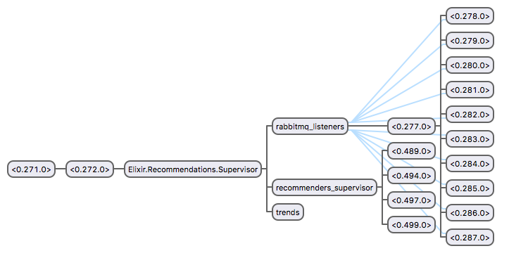 GenServers processes monitor