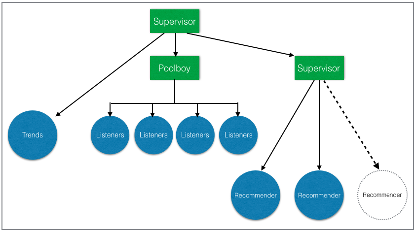 GenServers types diagram